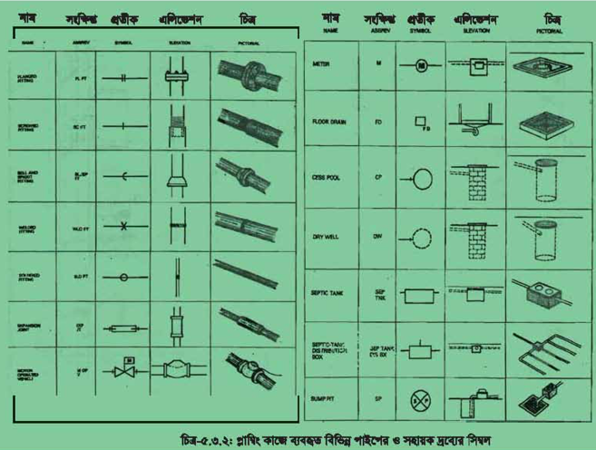 ৫.৩.১ প্লাম্বিং কাজে ব্যবহৃত বিভিন্ন পাইপের ও সহায়ক দ্রব্যের সিম্বল