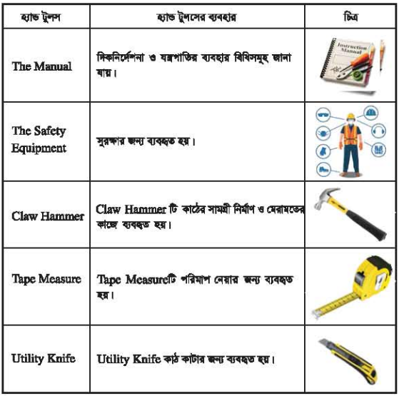 কাঠের কাজে ব্যবহৃত যন্ত্রপাতি