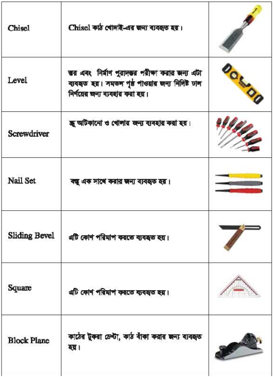 কাঠের কাজে ব্যবহৃত যন্ত্রপাতি