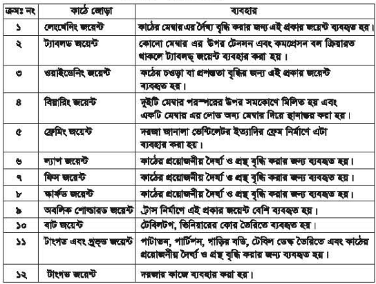 কাঠের কাজের জোড়