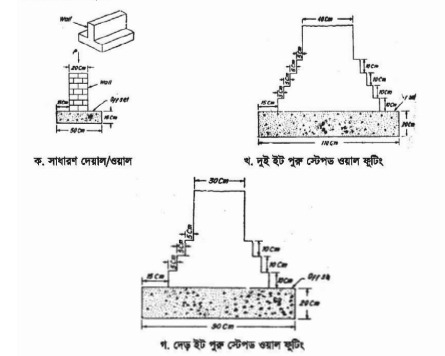 সিভিল কন্সট্রাকশনের ফাউন্ডেশন