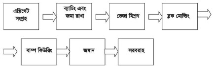 ফাঁপা ব্লক I অধ্যায় ১২ I সিভিল কন্সট্রাকশন-১