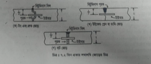 অনমনীয় সড়কের বিভিন্ন ধরনের জয়েন্টের প্রকারভেদ
