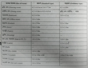 দালানের বিভিন্ন নকশা