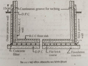 বেইজমেন্টের আর্দ্রতা নিরোধক ব্যবস্থা