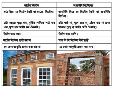 বিল্ডিং মেইনটেন্যান্সের লিন্টেল