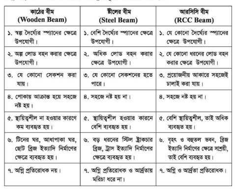 বিল্ডিং মেইনটেন্যান্সের বীম