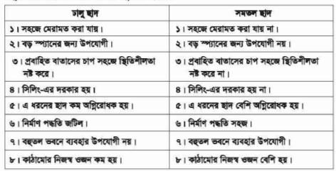 বিল্ডিং মেইনটেন্যান্সের ছাদ