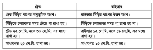 বিল্ডিং মেইনটেন্যান্সের সিঁড়ি