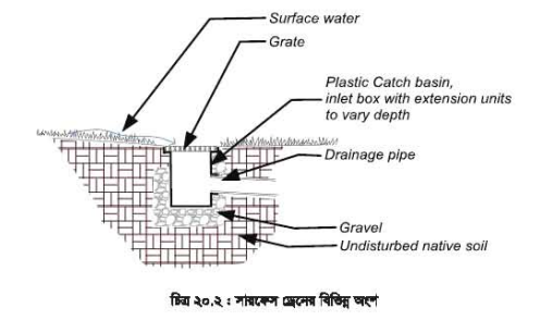 সারফেস ড্রেন