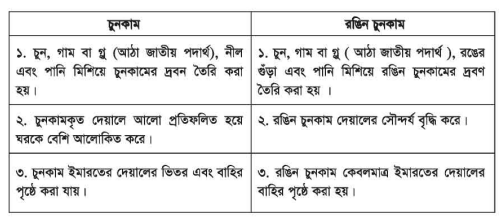 রঙ্গিন চুনকাম