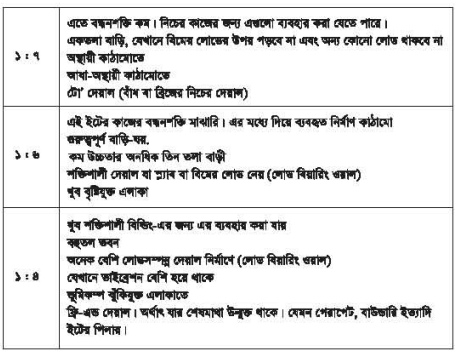 ব্যবহারিক ১