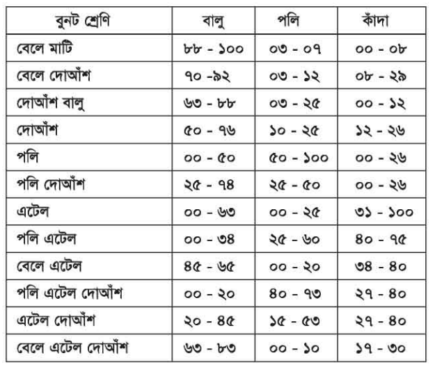 বিল্ডিং মেইনটেন্যান্সের মাটি