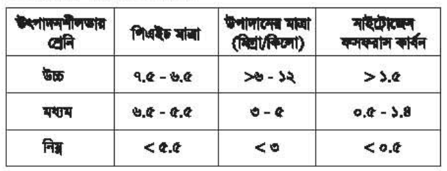 বিল্ডিং মেইনটেন্যান্সের মাটি