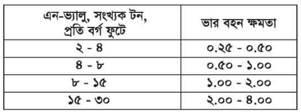 বিল্ডিং মেইনটেন্যান্সের মাটি