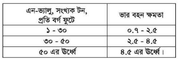 বিল্ডিং মেইনটেন্যান্সের মাটি