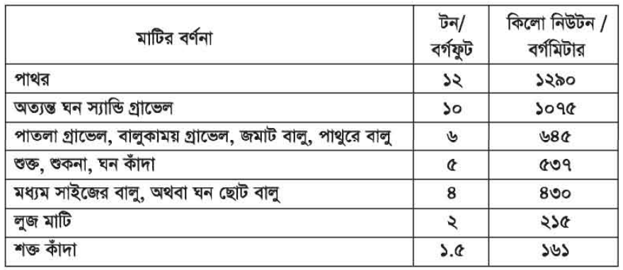 বিল্ডিং মেইনটেন্যান্সের মাটি