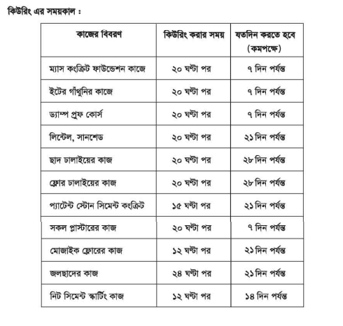 বিল্ডিং মেইনটেন্যান্সের কিউরিং