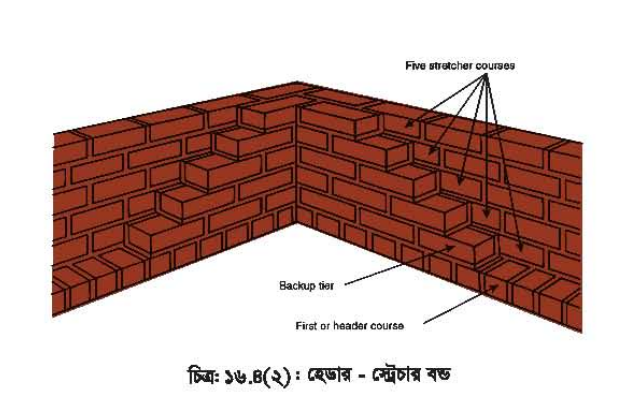 ইটের গাঁথুনিতে বন্ড